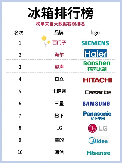 揭秘冰箱界豪门，盘点全球知名冰箱品牌排行前十名