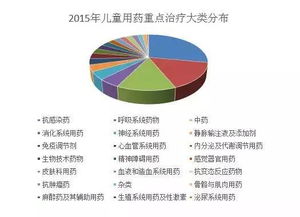 儿童医药品牌业务大揭秘