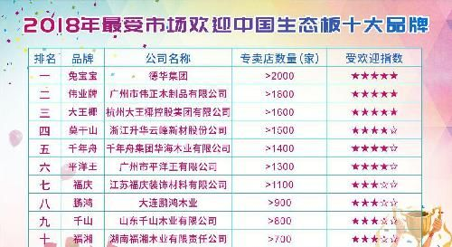潜江十大板材品牌生态板大盘点，品质生活从选材开始！