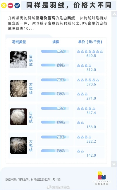 揭秘两米鸭绒被加厚价格之谜，一斤多少钱？