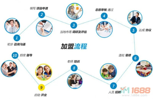 济南平阴早教加盟流程图