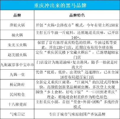 重庆牛油加盟店热门品牌一览