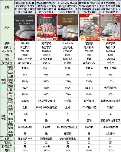 普陀区鸭绒被出厂价格一览表，温暖你的家！
