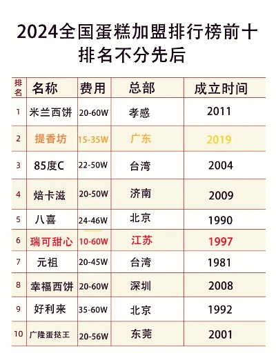 蛋糕加盟排行榜品牌大盘点