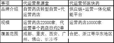 医药品牌c店的运营之道