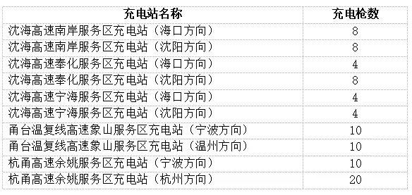 宁波加盟充电站品牌大盘点