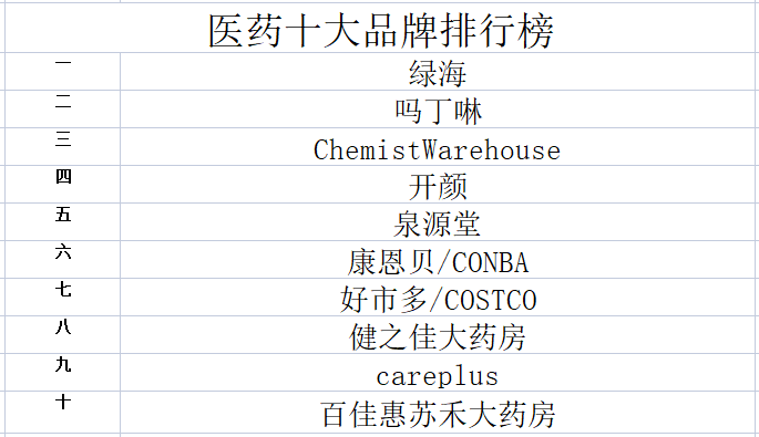医药品牌口碑排行前十
