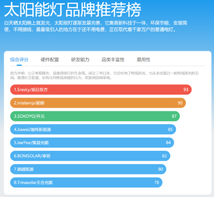 照亮未来，节能家居灯品牌排行揭晓