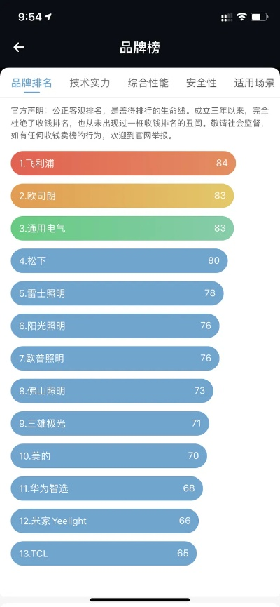 照亮未来，节能家居灯品牌排行揭晓