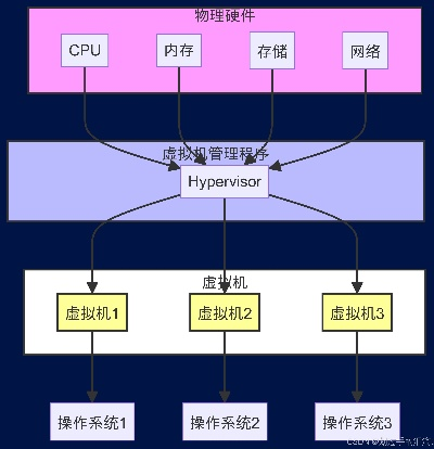 物理服务器承载虚拟机的能力解析
