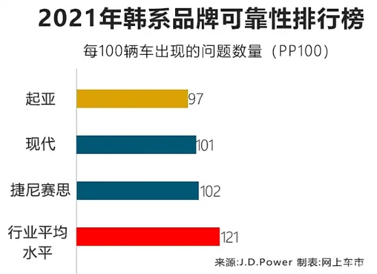 韩国车与品牌车，一场品质与口碑的较量