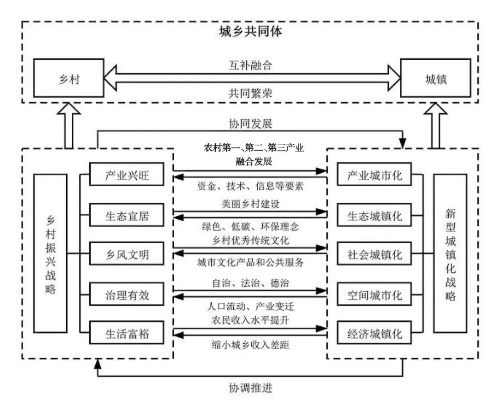 城乡共舞，乡村振兴与城镇化协同发展的路径探析