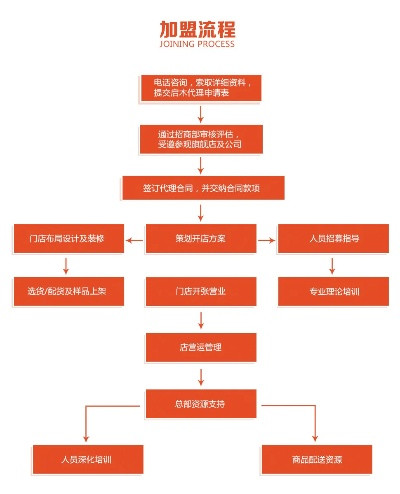 加盟一个品牌流程详解