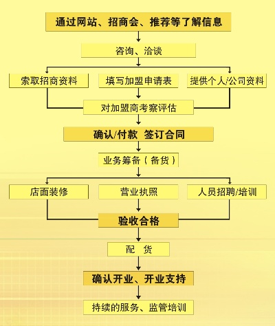 加盟一个品牌流程详解