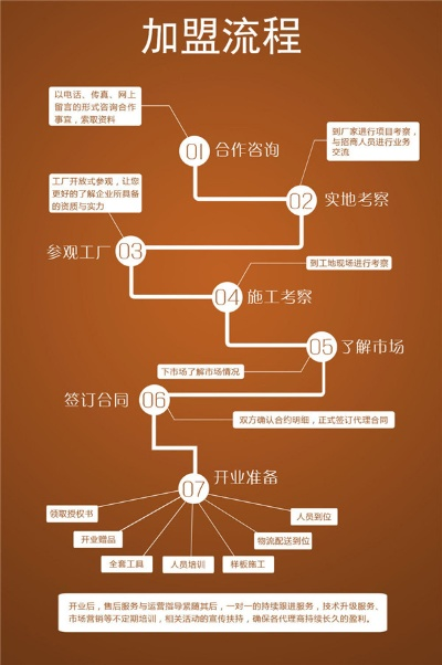 加盟一个品牌流程详解