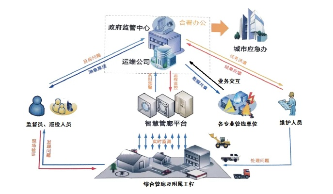 福建运维智慧管廊—联系人信息及服务亮点解析