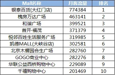 丰台区加盟品牌商场一览