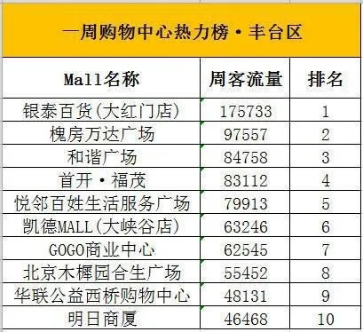丰台区加盟品牌商场一览