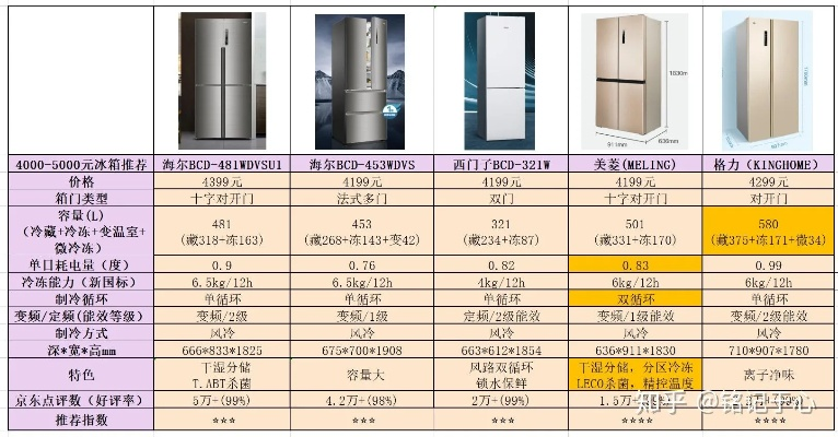 盘点那些值得信赖的冰箱品牌—2023年冰箱品牌排行榜大揭秘