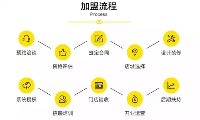 加盟品牌盈利模式大盘点