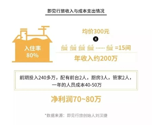 乡村小乔收益计算揭秘，如何让乡村民宿生意红火