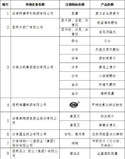 昆明康加盟品牌大盘点