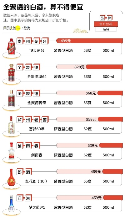 白酒价格比较，盘点热门品牌，为你推荐性价比之王！