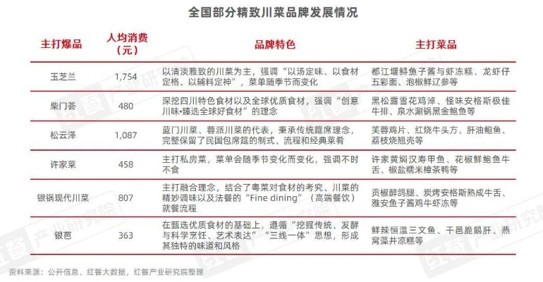 川菜加盟热门品牌一览