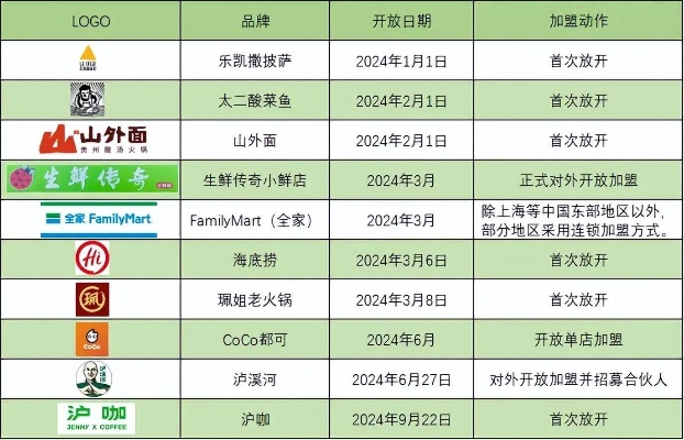 实体店连锁加盟热门品牌大盘点
