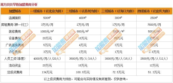南充幼儿园早教加盟费概览