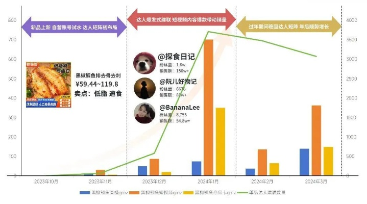 达人带货新趋势，零食品牌如何借力网红效应？