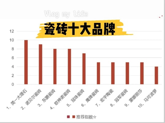 圣哥陶瓷，几线品牌中的佼佼者，品质与口碑双丰收