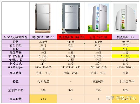 品牌冰箱两扇门价格大揭秘，性价比之选一览无遗！