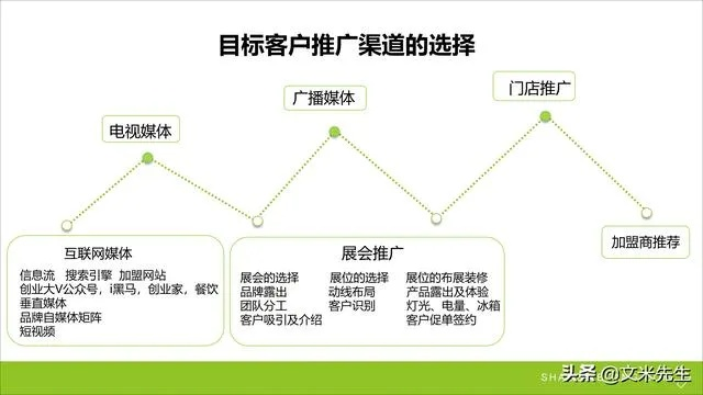 品牌招商加盟获客渠道大全，案例分析与渠道详解