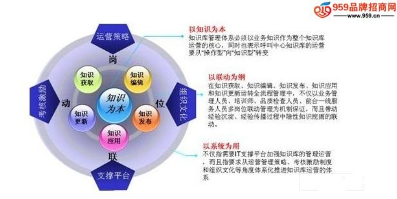 品牌加盟意识强的表现