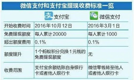 微信分付提现秒回多少钱？