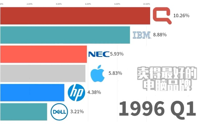 投资最大的电脑品牌