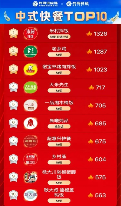 加盟快餐十大品牌榜单揭晓