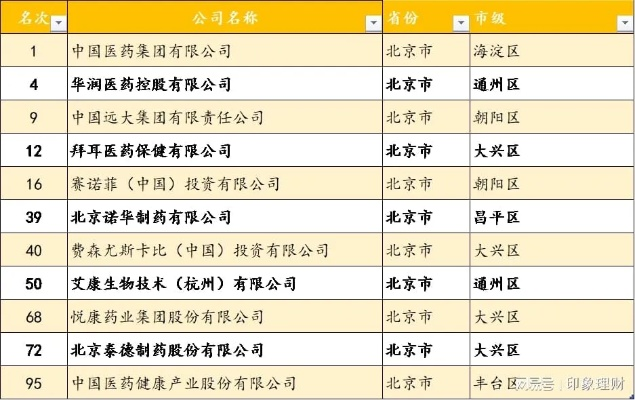 北京医药品牌哪家强？