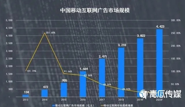 广告的黄金时代，从流量焦虑到精准变现的实战指南