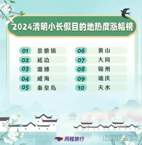 2024五一假期旅游人气榜，这些地方挤爆了！附避坑指南和隐藏玩法