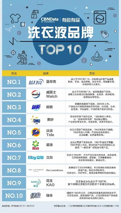 洗衣粉加盟推荐品牌大盘点