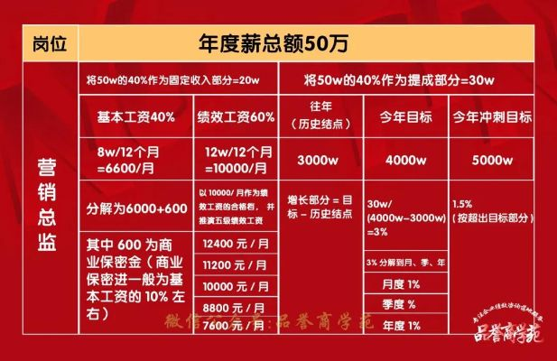南康家居品牌策划工资分析
