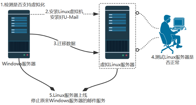 物理服务器装Windows 10可行吗？全解析+避坑指南