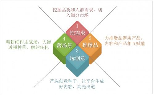 家居品牌下沉招商传播策略