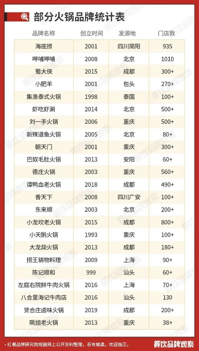 龙井火锅加盟店品牌大盘点