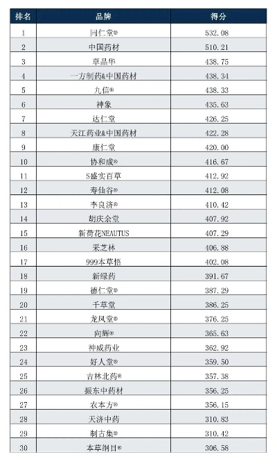 中医药品牌排名