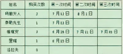 接下来，我们可以通过表格的形式，来说明一下这个问题的一些案例