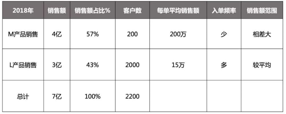 接下来，我们可以通过表格的形式，来说明一下这个问题的一些案例