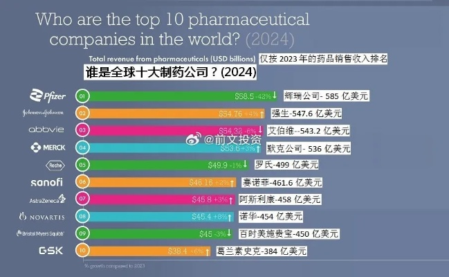 全球医药品牌排行榜一览
